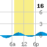 Tide chart for Red Point, Maryland on 2021/01/16