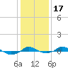 Tide chart for Red Point, Maryland on 2021/01/17