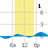 Tide chart for Red Point, Maryland on 2021/01/1