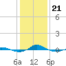 Tide chart for Red Point, Maryland on 2021/01/21