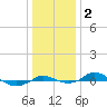 Tide chart for Red Point, Maryland on 2021/01/2