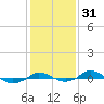 Tide chart for Red Point, Maryland on 2021/01/31