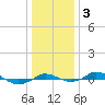 Tide chart for Red Point, Maryland on 2021/01/3