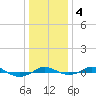 Tide chart for Red Point, Maryland on 2021/01/4