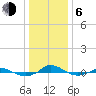 Tide chart for Red Point, Maryland on 2021/01/6