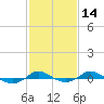 Tide chart for Red Point, Maryland on 2021/02/14