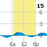 Tide chart for Red Point, Maryland on 2021/02/15