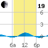 Tide chart for Red Point, Maryland on 2021/02/19
