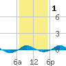 Tide chart for Red Point, Maryland on 2021/02/1