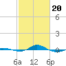 Tide chart for Red Point, Maryland on 2021/02/20