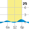 Tide chart for Red Point, Maryland on 2021/02/25