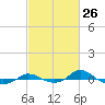 Tide chart for Red Point, Maryland on 2021/02/26