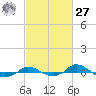 Tide chart for Red Point, Maryland on 2021/02/27