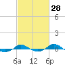 Tide chart for Red Point, Maryland on 2021/02/28