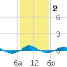 Tide chart for Red Point, Maryland on 2021/02/2