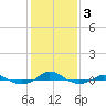 Tide chart for Red Point, Maryland on 2021/02/3