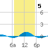 Tide chart for Red Point, Maryland on 2021/02/5