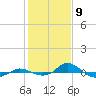 Tide chart for Red Point, Maryland on 2021/02/9