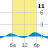 Tide chart for Red Point, Maryland on 2021/03/11