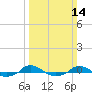 Tide chart for Red Point, Maryland on 2021/03/14
