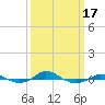 Tide chart for Red Point, Maryland on 2021/03/17