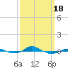 Tide chart for Red Point, Maryland on 2021/03/18