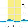 Tide chart for Red Point, Maryland on 2021/03/1