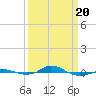 Tide chart for Red Point, Maryland on 2021/03/20