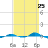 Tide chart for Red Point, Maryland on 2021/03/25
