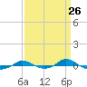 Tide chart for Red Point, Maryland on 2021/03/26