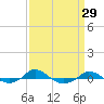 Tide chart for Red Point, Maryland on 2021/03/29