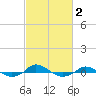 Tide chart for Red Point, Maryland on 2021/03/2