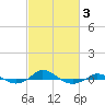 Tide chart for Red Point, Maryland on 2021/03/3