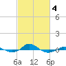 Tide chart for Red Point, Maryland on 2021/03/4