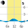 Tide chart for Red Point, Maryland on 2021/03/5