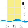 Tide chart for Red Point, Maryland on 2021/03/8