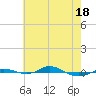 Tide chart for Red Point, Maryland on 2021/05/18