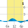 Tide chart for Red Point, Maryland on 2021/05/1