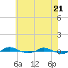 Tide chart for Red Point, Maryland on 2021/05/21