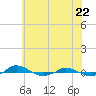 Tide chart for Red Point, Maryland on 2021/05/22