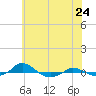 Tide chart for Red Point, Maryland on 2021/05/24