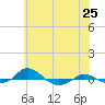 Tide chart for Red Point, Maryland on 2021/05/25
