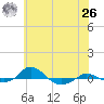 Tide chart for Red Point, Maryland on 2021/05/26