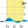 Tide chart for Red Point, Maryland on 2021/05/27