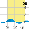 Tide chart for Red Point, Maryland on 2021/05/28