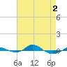 Tide chart for Red Point, Maryland on 2021/05/2