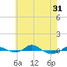 Tide chart for Red Point, Maryland on 2021/05/31