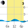 Tide chart for Red Point, Maryland on 2021/05/3
