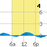 Tide chart for Red Point, Maryland on 2021/05/4