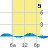Tide chart for Red Point, Maryland on 2021/05/5